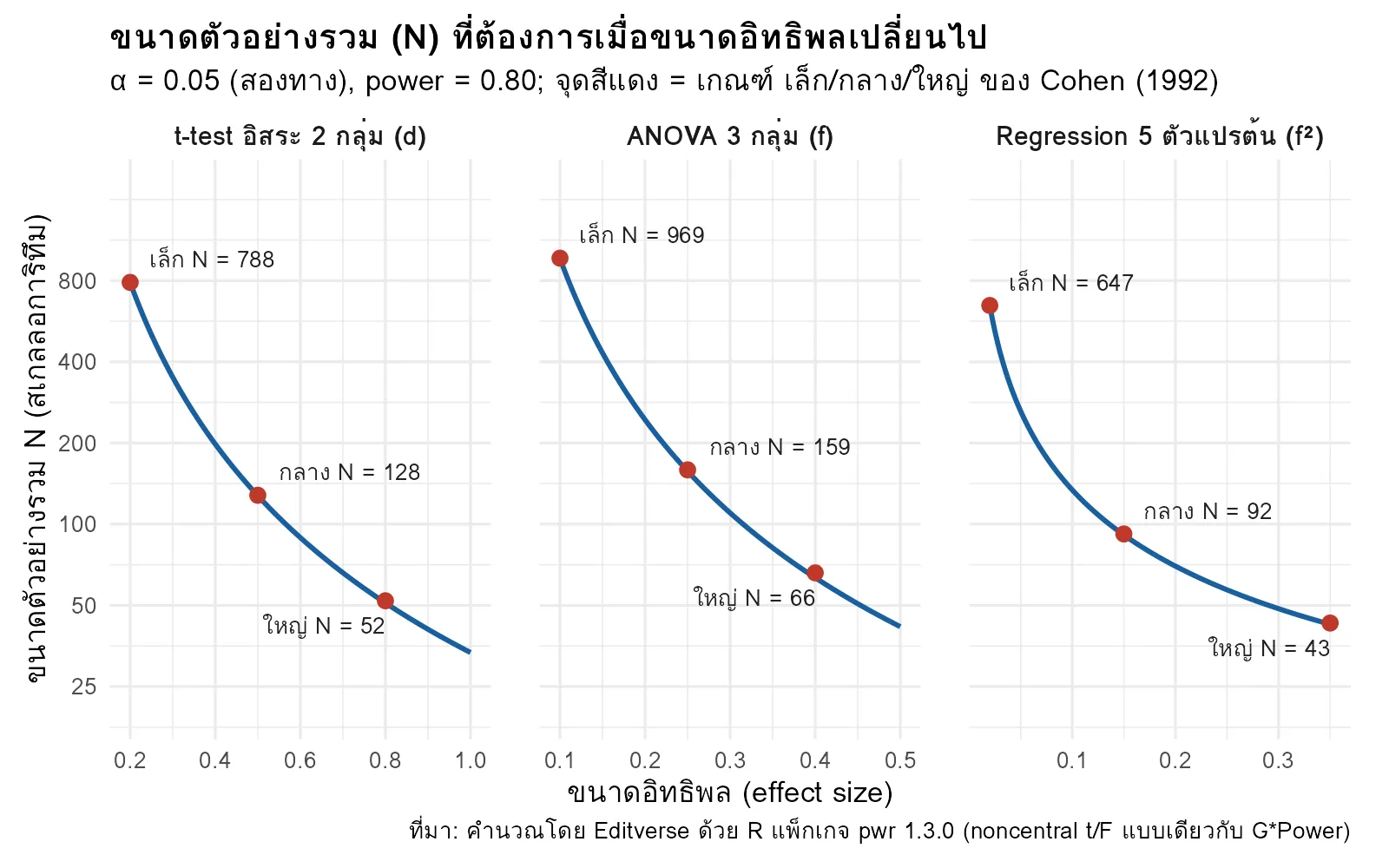 กราฟขนาดตัวอย่างรวมที่ต้องการจาก g power ตามขนาดอิทธิพลสำหรับ t-test ANOVA และ multiple regression ที่ alpha 0.05 power 0.80