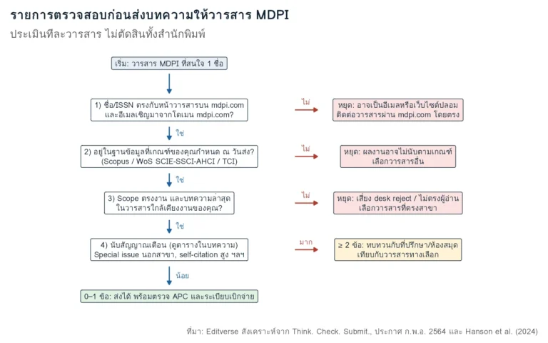 แผนภาพขั้นตอนตรวจสอบวารสาร MDPI ก่อนส่งบทความ: ตรวจชื่อและ ISSN ฐานข้อมูลตามเกณฑ์ ขอบเขตวารสาร และนับสัญญาณเตือน