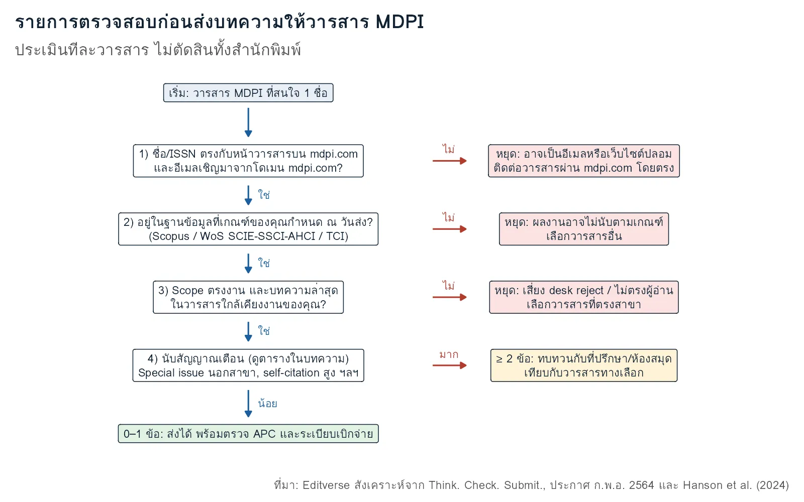 แผนภาพขั้นตอนตรวจสอบวารสาร MDPI ก่อนส่งบทความ: ตรวจชื่อและ ISSN ฐานข้อมูลตามเกณฑ์ ขอบเขตวารสาร และนับสัญญาณเตือน