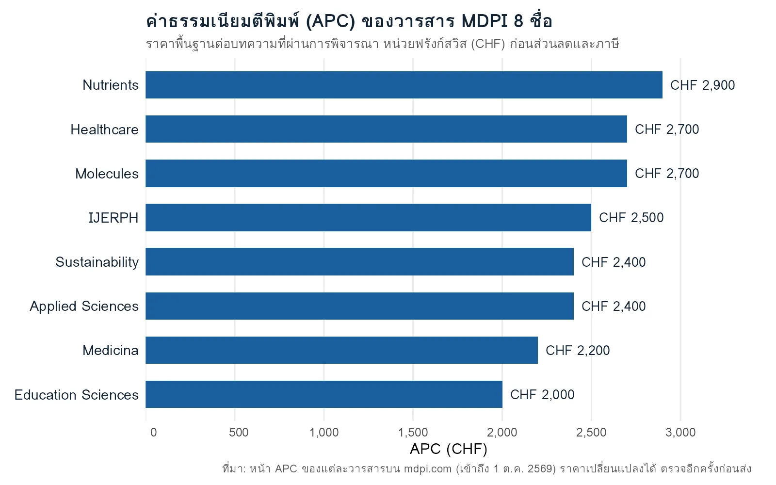 กราฟแท่งค่า APC ของวารสาร MDPI 8 ชื่อ ตั้งแต่ CHF 2,000 (Education Sciences) ถึง CHF 2,900 (Nutrients)