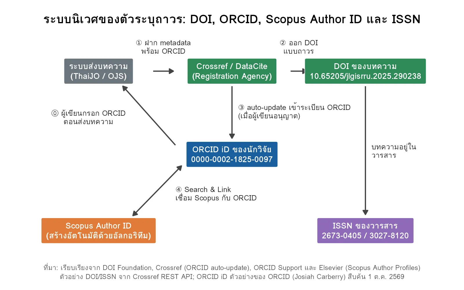 แผนภาพระบบนิเวศของตัวระบุถาวร แสดงความเชื่อมโยงระหว่างระบบส่งบทความ Crossref/DataCite DOI ORCID iD Scopus Author ID และ ISSN