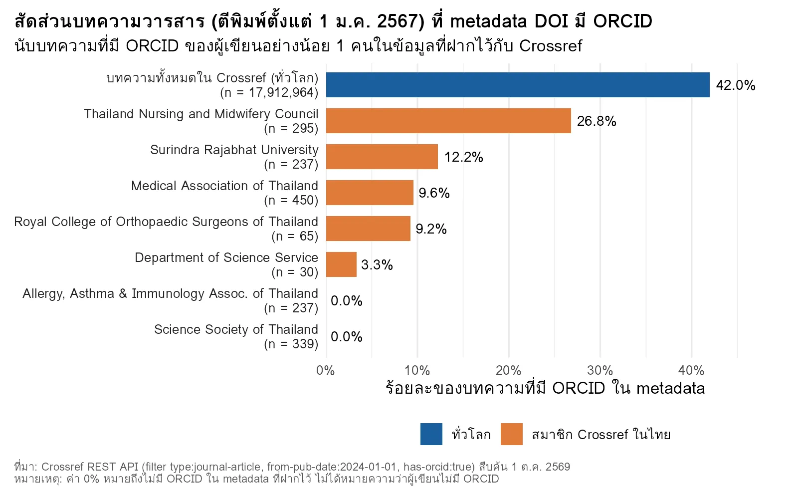 กราฟแท่งสัดส่วนบทความที่ metadata DOI ใน Crossref มี ORCID ของผู้เขียน เปรียบเทียบสมาชิก Crossref ในไทยกับค่ารวมทั่วโลก 42.0%