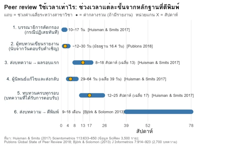 แผนภาพช่วงเวลาแต่ละขั้นของกระบวนการ peer review ตั้งแต่บรรณาธิการคัดกรองจนถึงตีพิมพ์ จากหลักฐานที่ตีพิมพ์