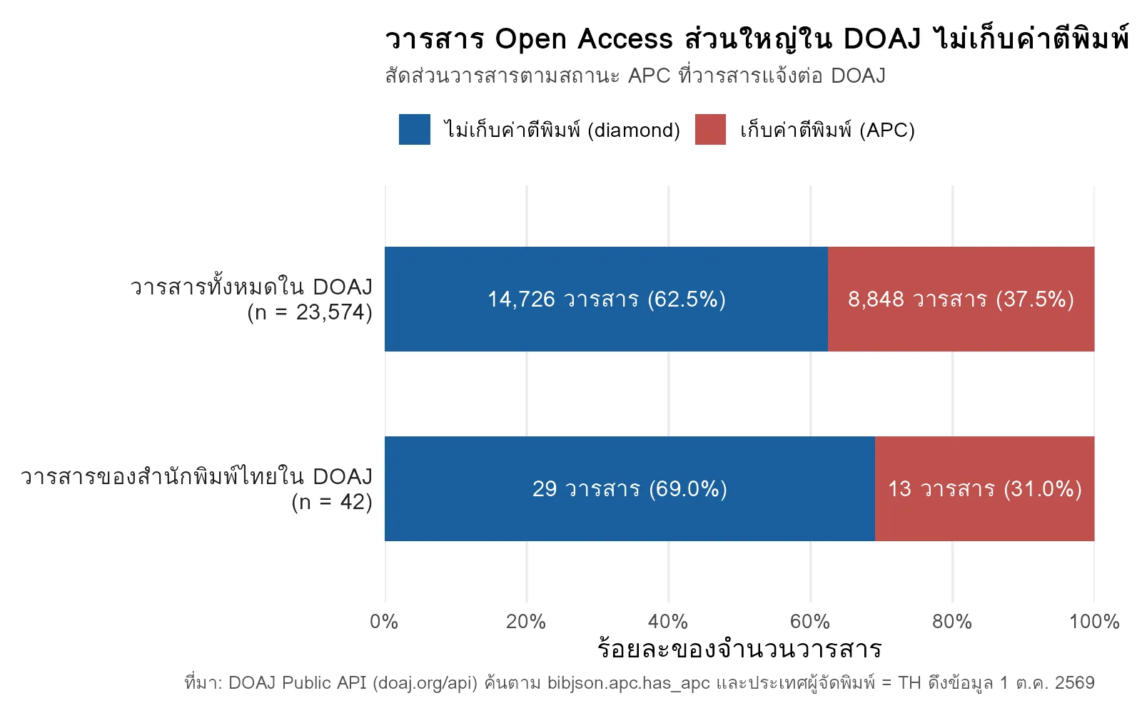 กราฟสัดส่วนวารสารใน DOAJ ที่ไม่เก็บค่าตีพิมพ์ (diamond) เทียบกับที่เก็บ APC ทั้งหมดทั่วโลกและของสำนักพิมพ์ไทย