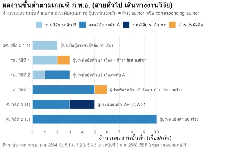 แผนภูมิแท่งเปรียบเทียบผลงานขั้นต่ำตามเกณฑ์ ผศ. รศ. และ ศ. ของ ก.พ.อ. แยกตามระดับคุณภาพ B, A, A+ และตำรา