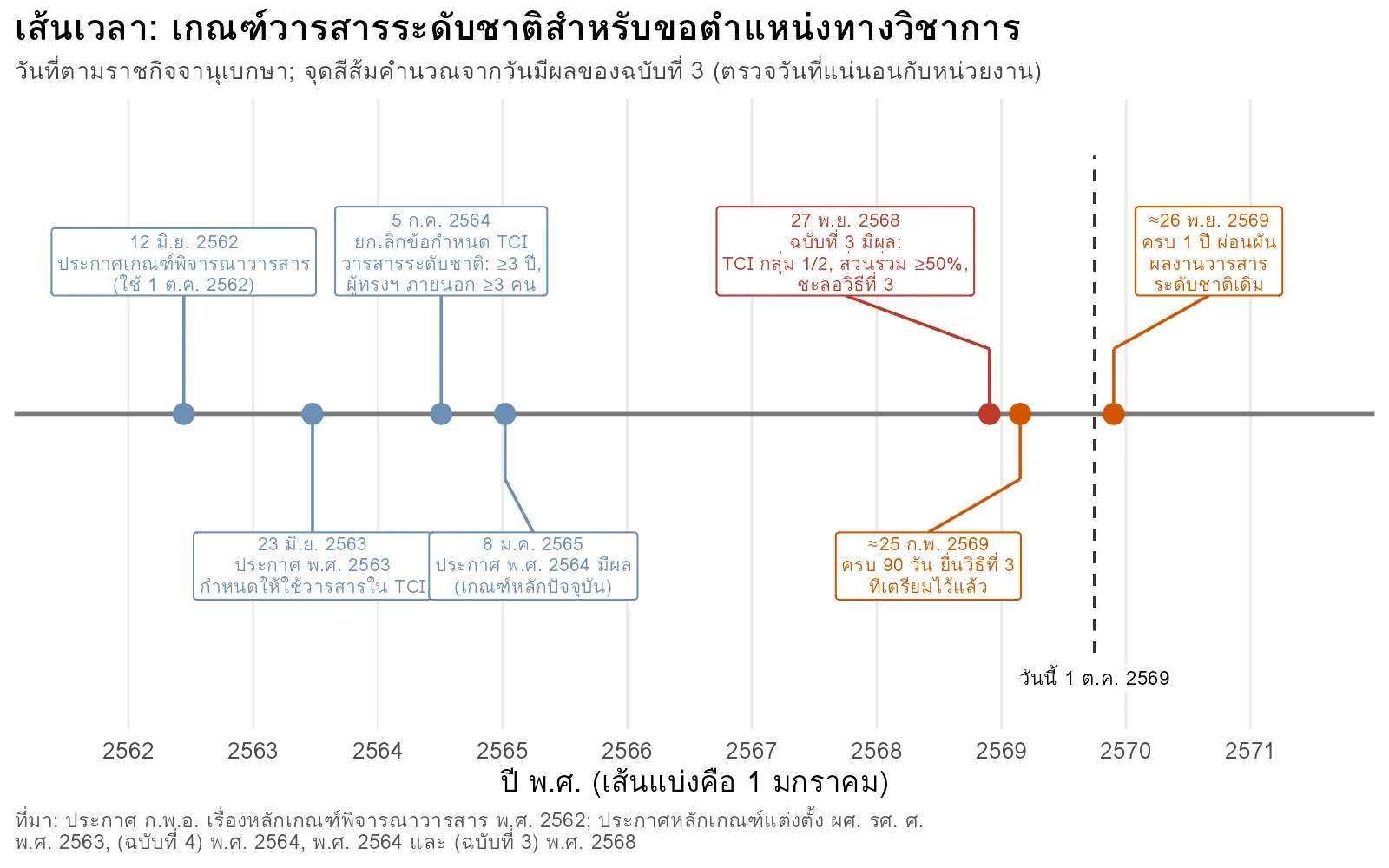 เส้นเวลาการเปลี่ยนเกณฑ์วารสารระดับชาติสำหรับขอตำแหน่งทางวิชาการ ตั้งแต่ พ.ศ. 2562 ถึงประกาศ ก.พ.อ. ฉบับที่ 3 พ.ศ. 2568