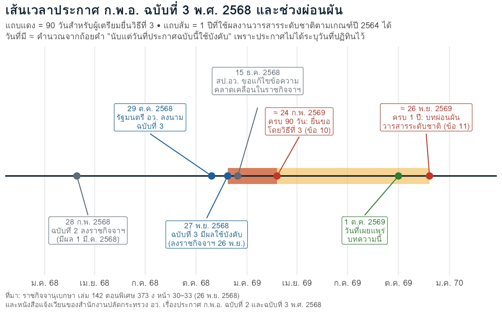 เส้นเวลาประกาศ ก.พ.อ. ฉบับที่ 3 พ.ศ. 2568 แสดงวันมีผล 27 พฤศจิกายน 2568 ช่วง 90 วันของวิธีที่ 3 และช่วงผ่อนผันหนึ่งปีถึงราว 26 พฤศจิกายน 2569