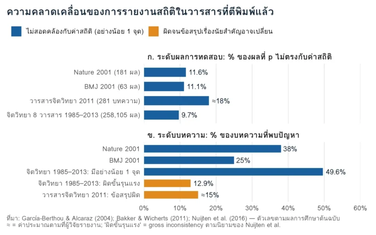 กราฟแท่งเปรียบเทียบสัดส่วนผลสถิติและบทความที่รายงานค่า p ไม่สอดคล้องกับค่าสถิติ จากการศึกษาใน Nature, BMJ และวารสารจิตวิทยา