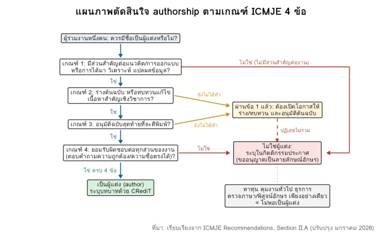 แผนภาพตัดสินใจ authorship ตามเกณฑ์ ICMJE 4 ข้อ ว่าผู้ร่วมงานควรเป็นผู้แต่งหรือระบุในกิตติกรรมประกาศ