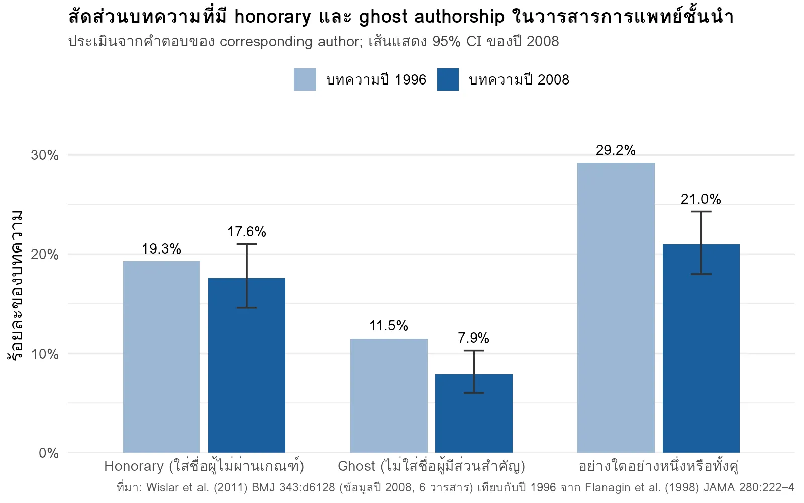 กราฟแท่งเปรียบเทียบสัดส่วนบทความที่มี honorary และ ghost authorship ปี 1996 กับ 2008 จาก Wislar และคณะ 2011