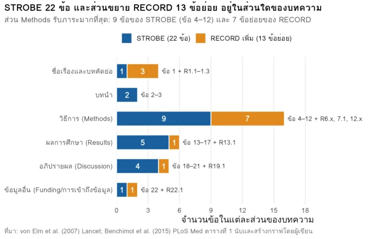 กราฟแท่งแสดงจำนวนข้อของ STROBE checklist 22 ข้อ และข้อย่อย RECORD 13 ข้อ แยกตามส่วนของบทความ โดยส่วน Methods มีมากที่สุด 9 บวก 7 ข้อ
