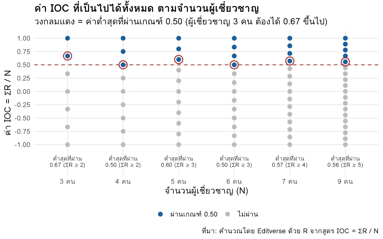 กราฟค่า ioc ที่เป็นไปได้ทั้งหมดเมื่อใช้ผู้เชี่ยวชาญ 3 ถึง 9 คน และค่าต่ำสุดที่ผ่านเกณฑ์ 0.50