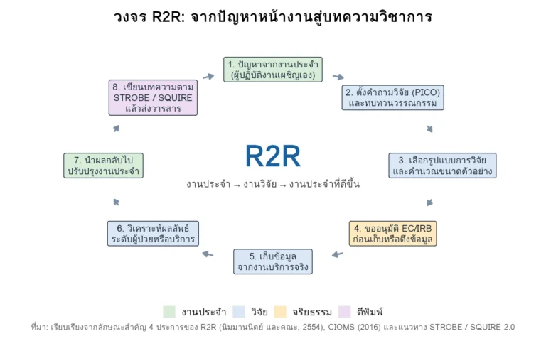 แผนภาพวงจร R2R แปดขั้น ตั้งแต่ปัญหาจากงานประจำ ตั้งคำถามวิจัย ขออนุมัติจริยธรรม เก็บและวิเคราะห์ข้อมูล นำผลกลับไปใช้ จนถึงเขียนบทความส่งวารสาร