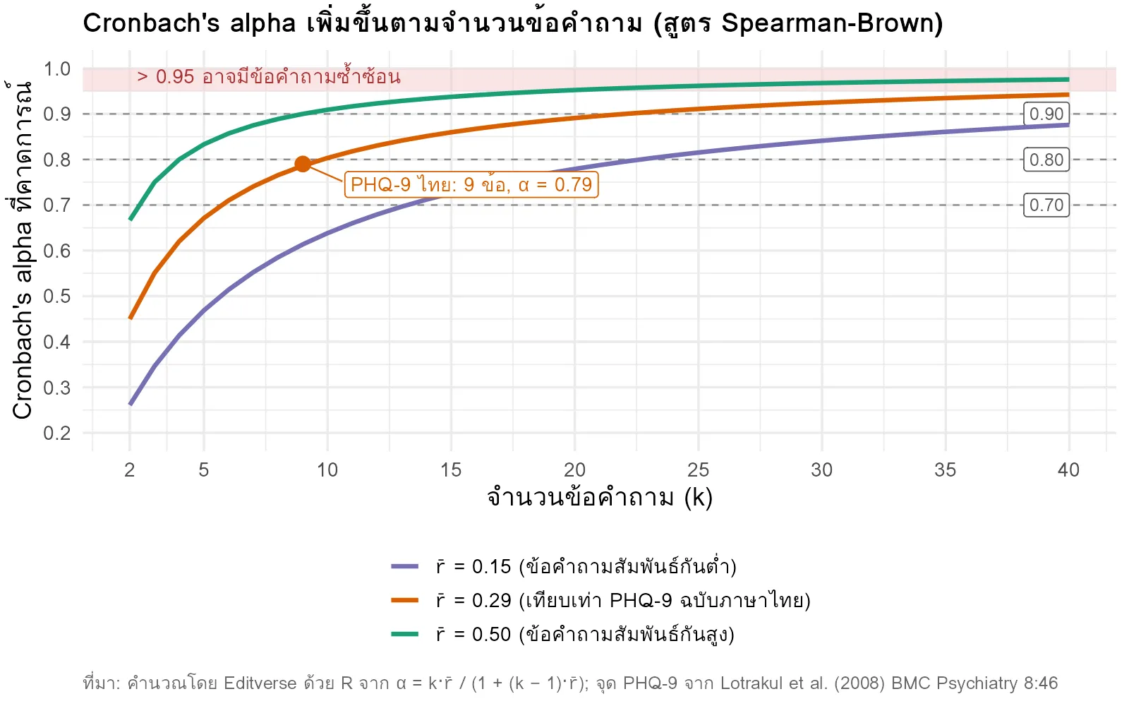 กราฟ cronbach alpha ที่คาดการณ์ตามจำนวนข้อคำถามจากสูตร Spearman-Brown เมื่อค่าสหสัมพันธ์เฉลี่ยระหว่างข้อเท่ากับ 0.15 0.29 และ 0.50 พร้อมจุด PHQ-9 ฉบับภาษาไทย
