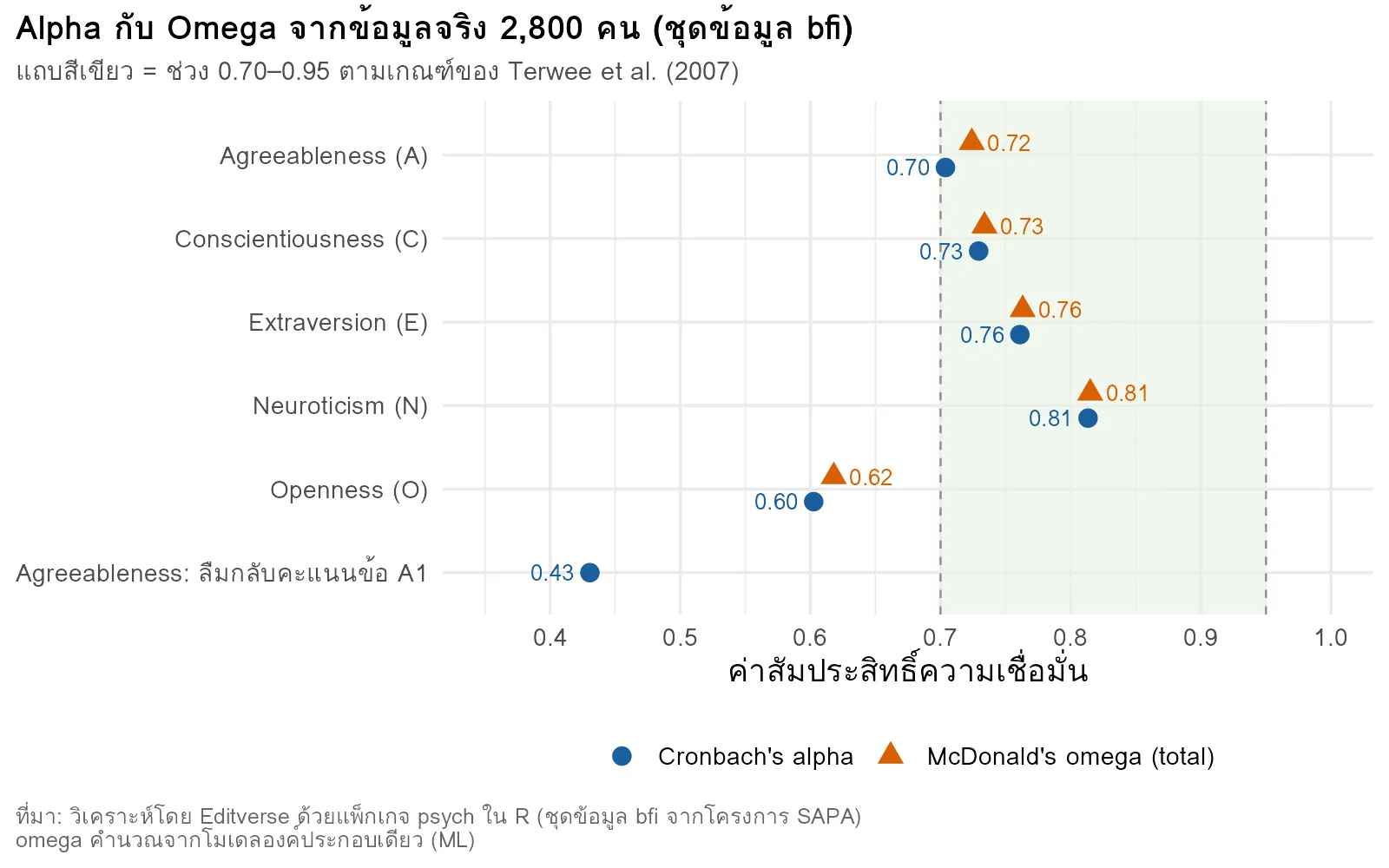 กราฟเปรียบเทียบ cronbach alpha กับ McDonald's omega ของห้ามาตรวัดบุคลิกภาพในชุดข้อมูล bfi 2,800 คน และค่า alpha ที่ลดลงเมื่อลืมกลับคะแนนข้อเชิงลบ