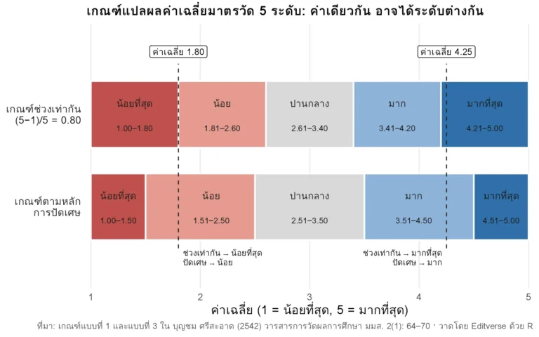 แผนภาพเปรียบเทียบเกณฑ์การแปลผล likert 5 ระดับ แบบช่วงเท่ากัน 0.80 กับแบบปัดเศษ ค่าเฉลี่ย 1.80 และ 4.25 ได้ระดับต่างกัน