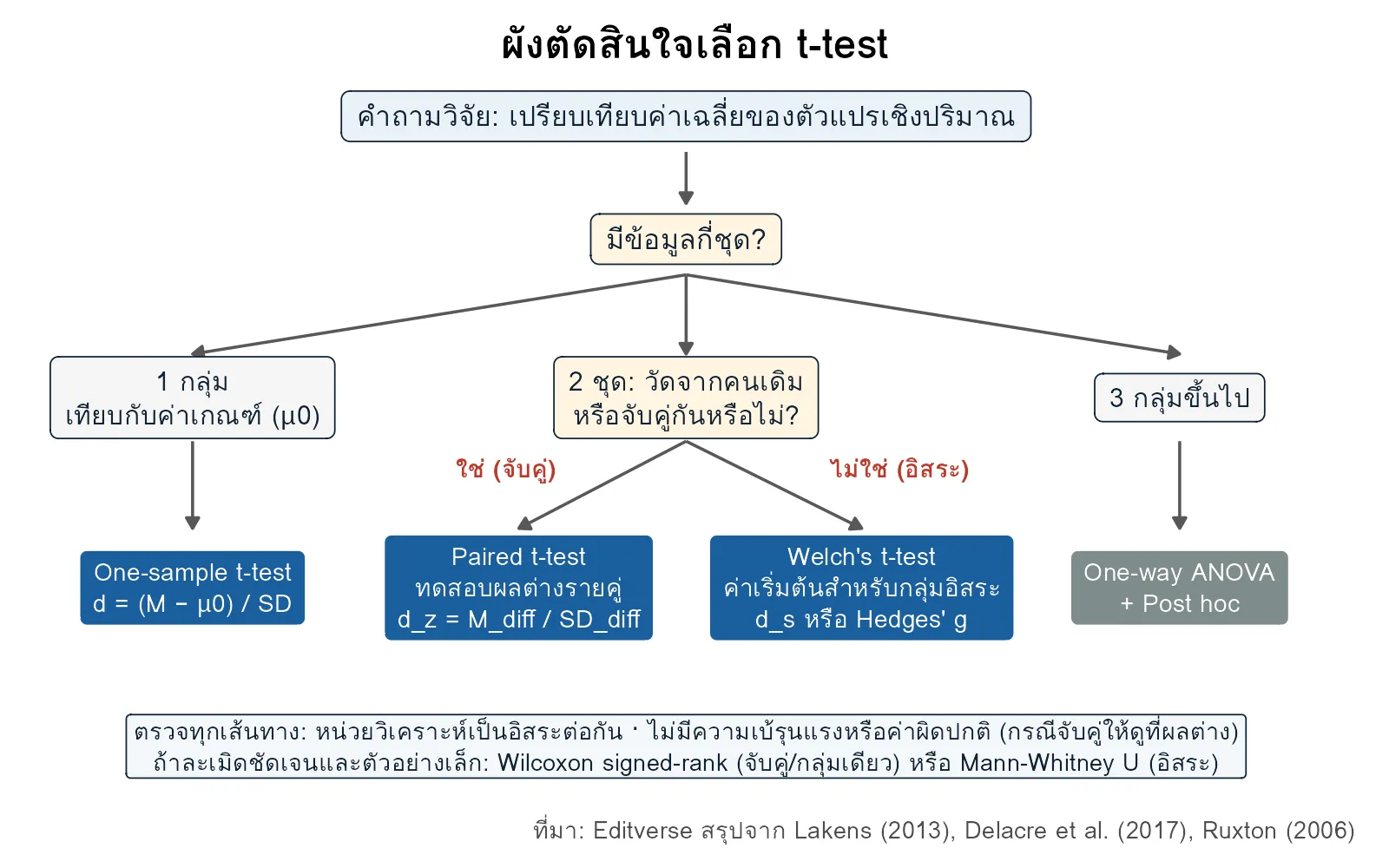 ผังตัดสินใจเลือก t-test: One-sample t-test สำหรับกลุ่มเดียวเทียบค่าเกณฑ์, Paired t-test สำหรับข้อมูลจับคู่ และ Welch's t-test สำหรับสองกลุ่มอิสระ