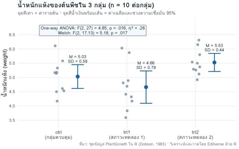 กราฟค่าน้ำหนักแห้งรายต้นและค่าเฉลี่ยพร้อมช่วงความเชื่อมั่น 95% ของ 3 กลุ่มในชุดข้อมูล PlantGrowth ผล one-way ANOVA F(2,27) = 4.85 p = .016