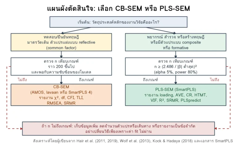 แผนผังตัดสินใจเลือก CB-SEM (AMOS, lavaan) หรือ PLS-SEM (SmartPLS) ตามวัตถุประสงค์ ชนิดตัวแปรแฝง และขนาดตัวอย่าง