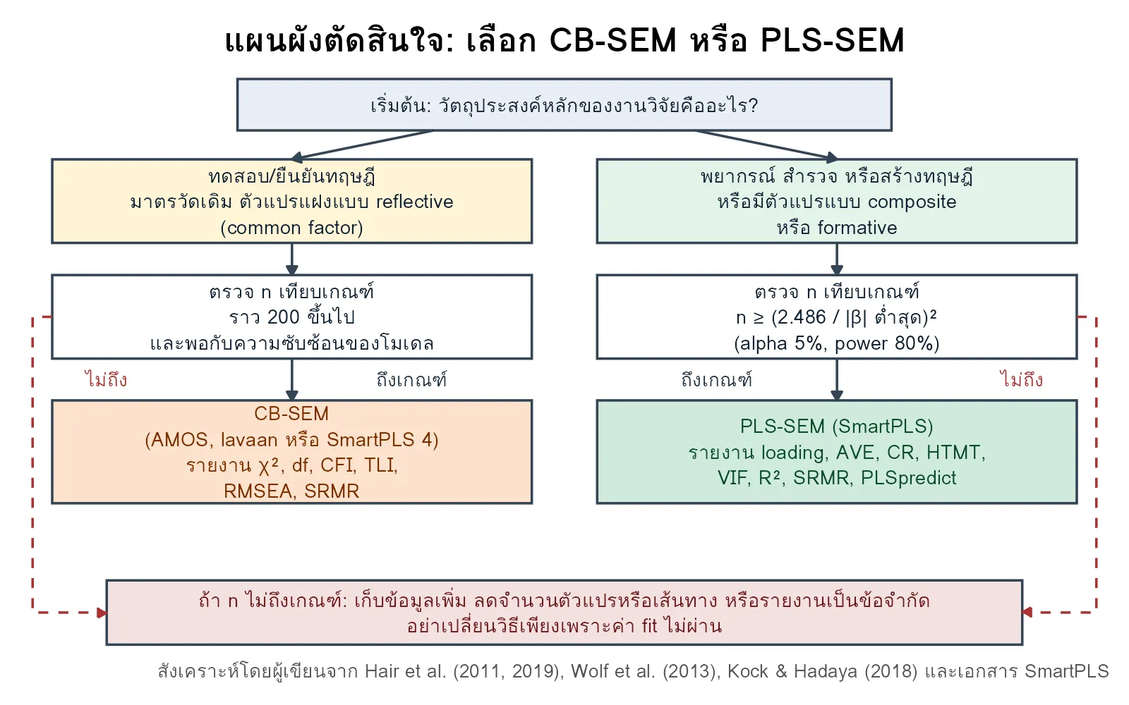 แผนผังตัดสินใจเลือก CB-SEM (AMOS, lavaan) หรือ PLS-SEM (SmartPLS) ตามวัตถุประสงค์ ชนิดตัวแปรแฝง และขนาดตัวอย่าง