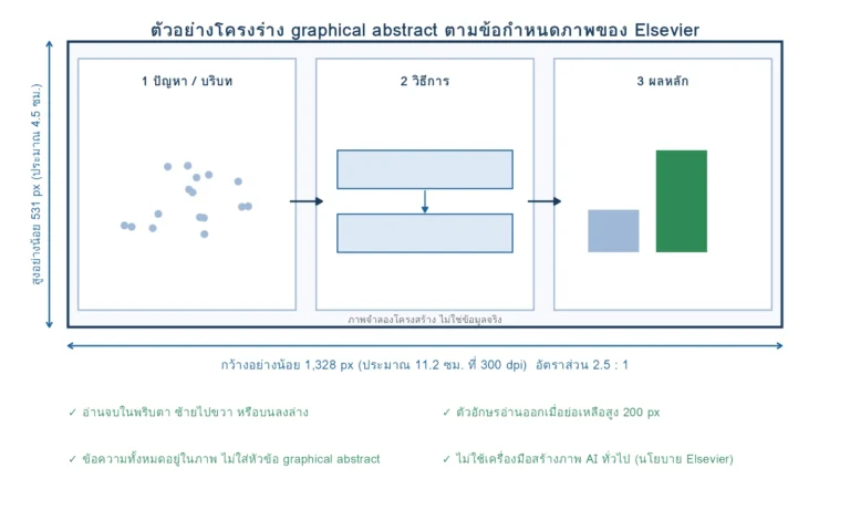 ภาพจำลองโครงร่าง graphical abstract สามส่วน ปัญหา วิธีการ ผลหลัก พร้อมขนาดขั้นต่ำ 1,328 x 531 พิกเซลตามข้อกำหนดของ Elsevier