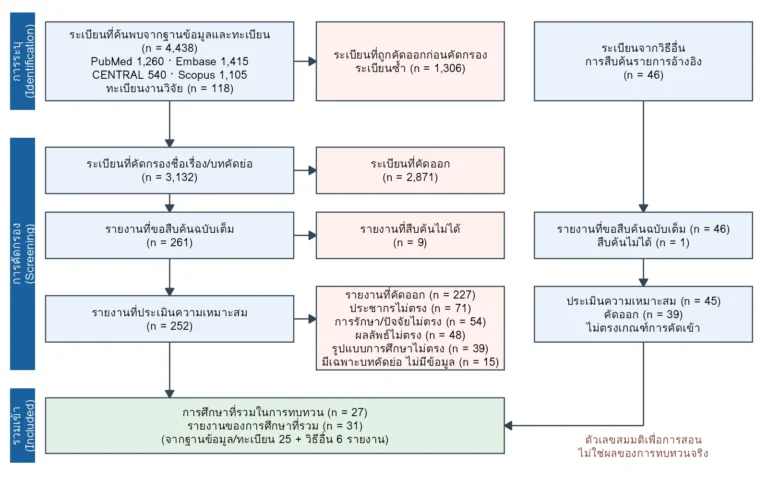 แผนภาพ PRISMA 2020 flow diagram ตัวอย่างสมมติ แสดงจำนวนระเบียนจากการระบุ การคัดกรอง และการรวมเข้าในการทบทวนอย่างเป็นระบบ