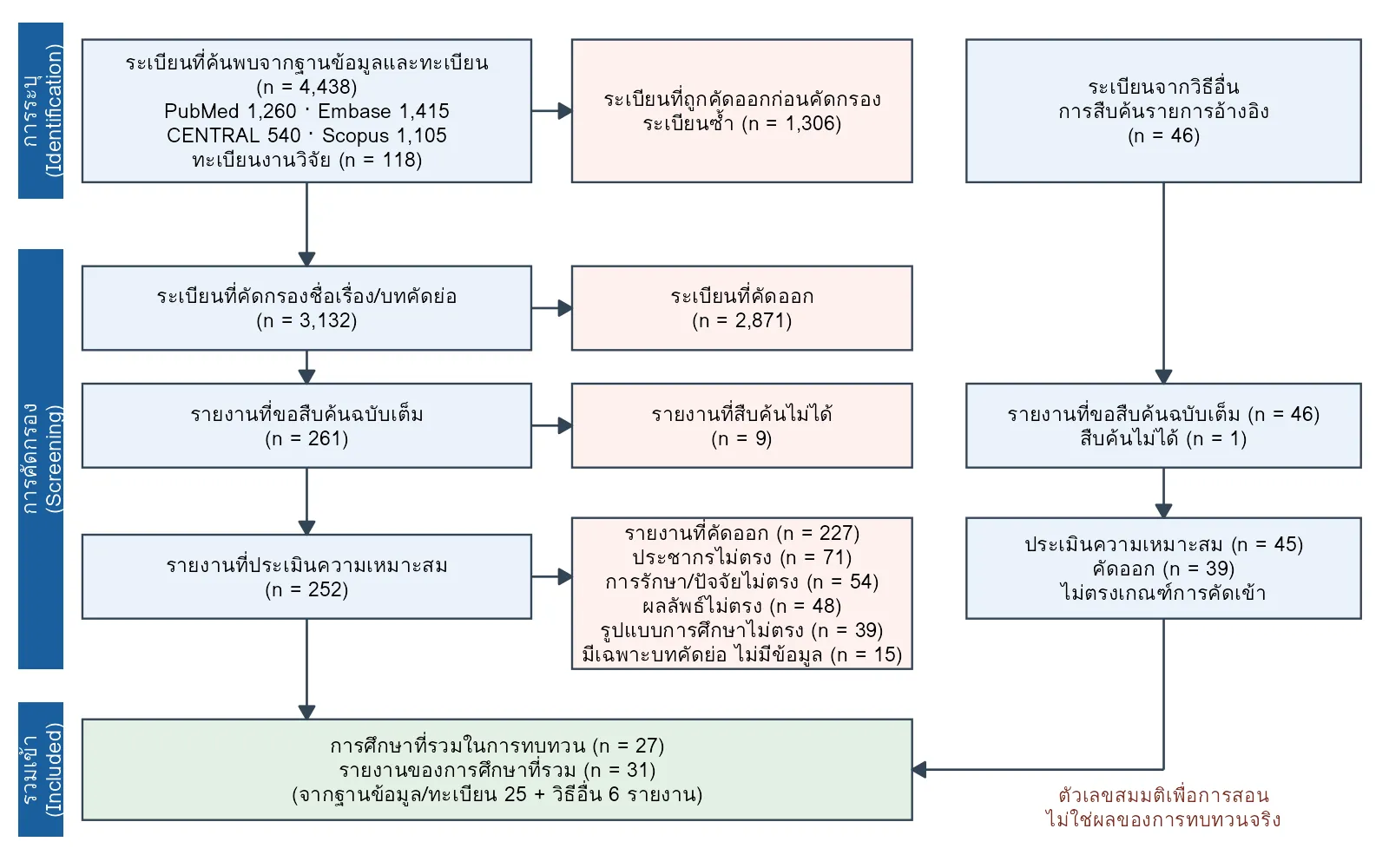 แผนภาพ PRISMA 2020 flow diagram ตัวอย่างสมมติ แสดงจำนวนระเบียนจากการระบุ การคัดกรอง และการรวมเข้าในการทบทวนอย่างเป็นระบบ