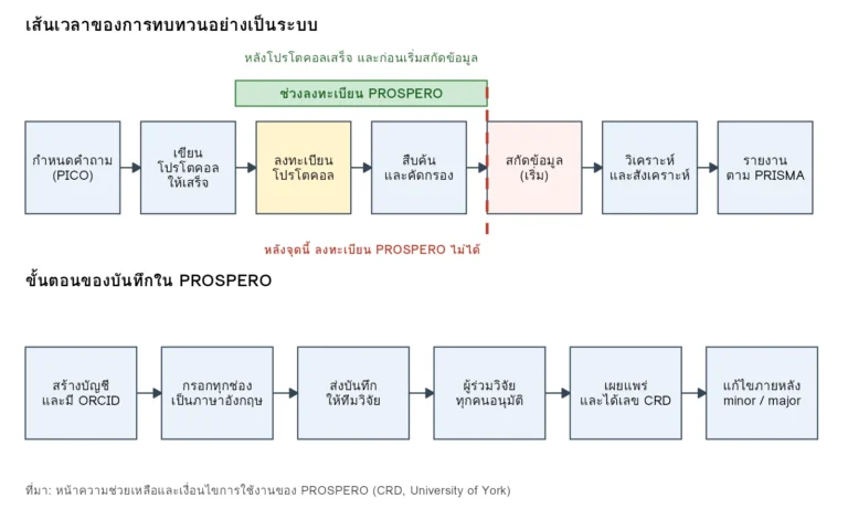 เส้นเวลาของการทบทวนอย่างเป็นระบบแสดงช่วงที่ลงทะเบียน PROSPERO ได้ และขั้นตอนของบันทึกลงทะเบียนตั้งแต่สร้างบัญชีจนถึงการแก้ไข