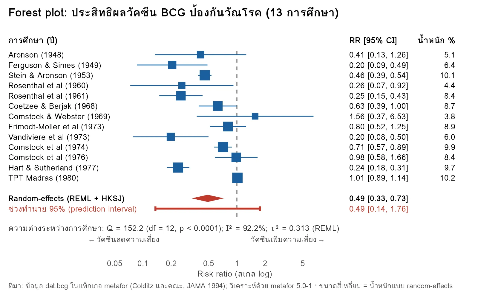 Forest plot ของ 13 การศึกษาวัคซีน BCG แสดง risk ratio แบบ random-effects พร้อมช่วงทำนายและค่า heterogeneity I2