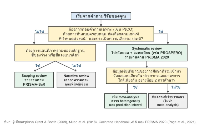 แผนผังตัดสินใจเลือกชนิดการทบทวน: narrative, scoping, systematic review และเมื่อใดควรเพิ่ม meta-analysis