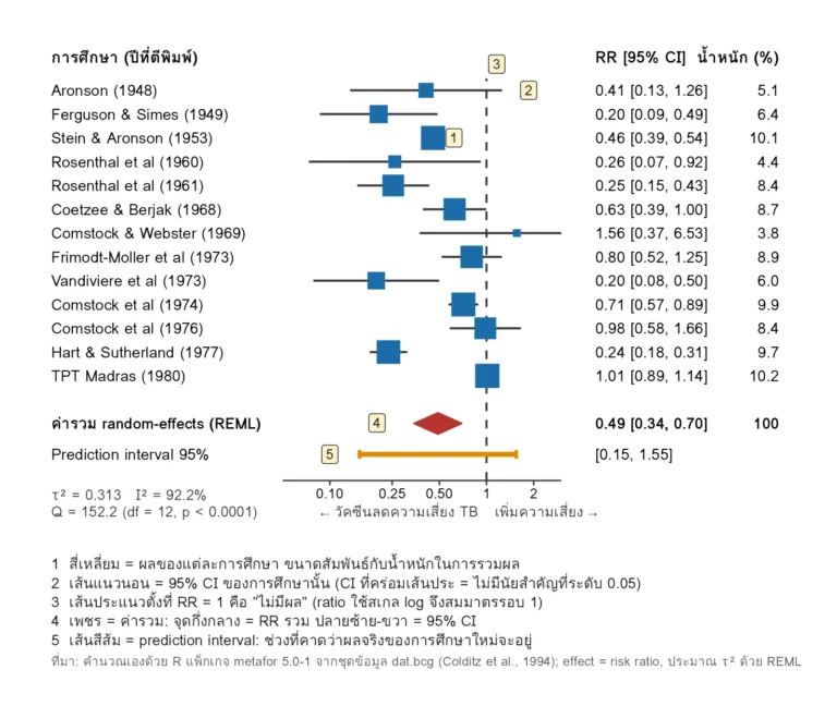 Forest plot ของ 13 การทดลองวัคซีน BCG พร้อมคำอธิบายหมายเลข: สี่เหลี่ยม เส้น CI เส้นไม่มีผล เพชรค่ารวม RR 0.49 และ prediction interval 0.15 ถึง 1.55