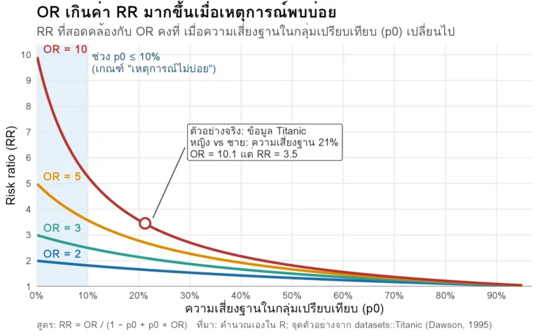 กราฟเส้นแสดง risk ratio ที่สอดคล้องกับ odds ratio 2, 3, 5 และ 10 เมื่อความเสี่ยงฐานเพิ่มขึ้น พร้อมจุดตัวอย่าง Titanic ที่ OR 10.1 เท่ากับ RR 3.5
