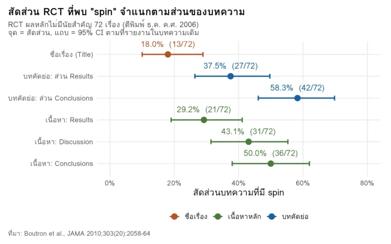 แผนภูมิจุดและช่วงความเชื่อมั่น 95% แสดงสัดส่วนรายงาน RCT ที่พบ spin ในชื่อเรื่อง บทคัดย่อ และเนื้อหา ตามข้อมูลของ Boutron 2010