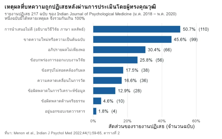 แผนภูมิแท่งแสดงเหตุผลที่บทความถูกปฏิเสธหลังผ่านการประเมินโดยผู้ทรงคุณวุฒิ จากรายงานของ Menon 2022