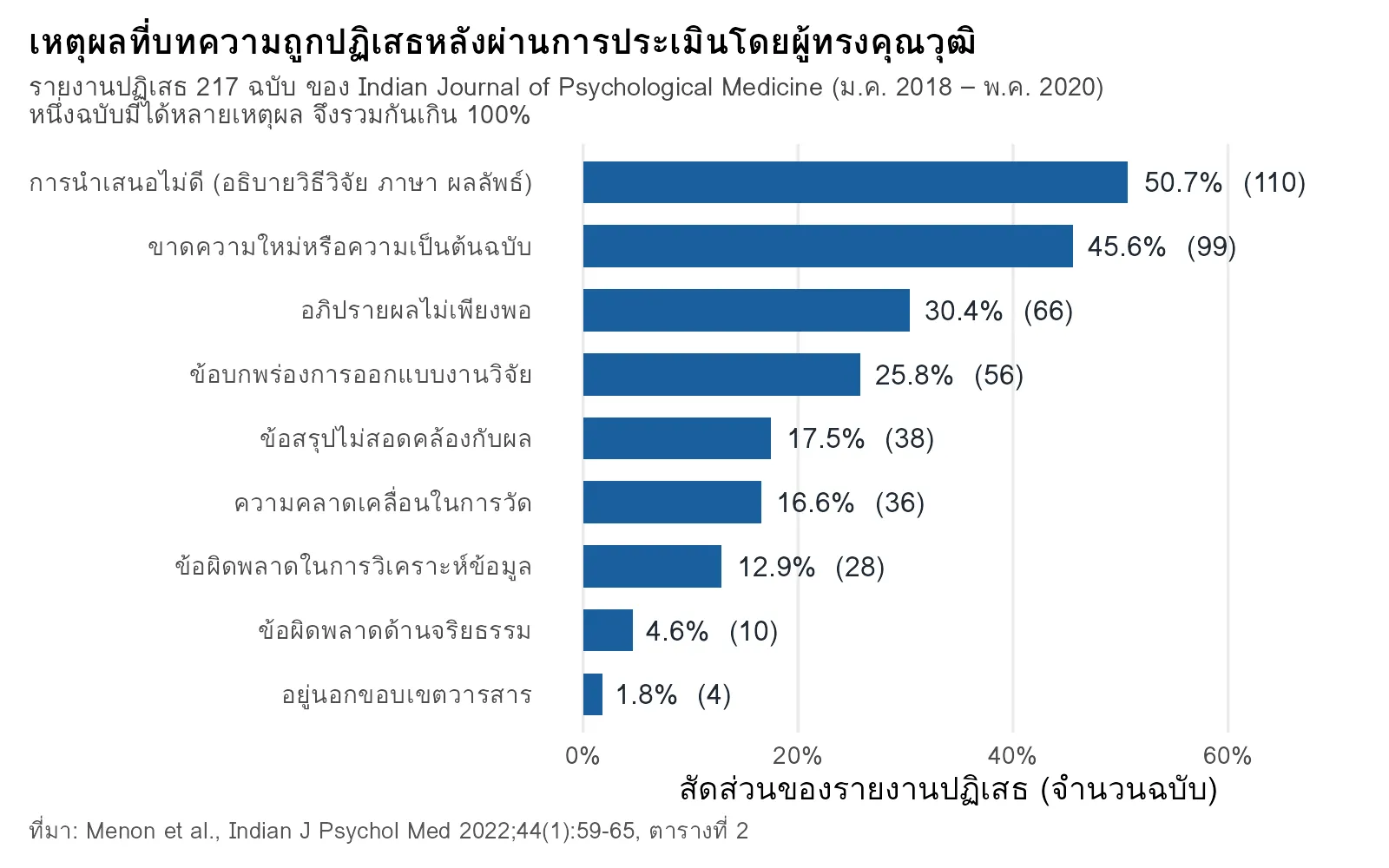 แผนภูมิแท่งแสดงเหตุผลที่บทความถูกปฏิเสธหลังผ่านการประเมินโดยผู้ทรงคุณวุฒิ จากรายงานของ Menon 2022