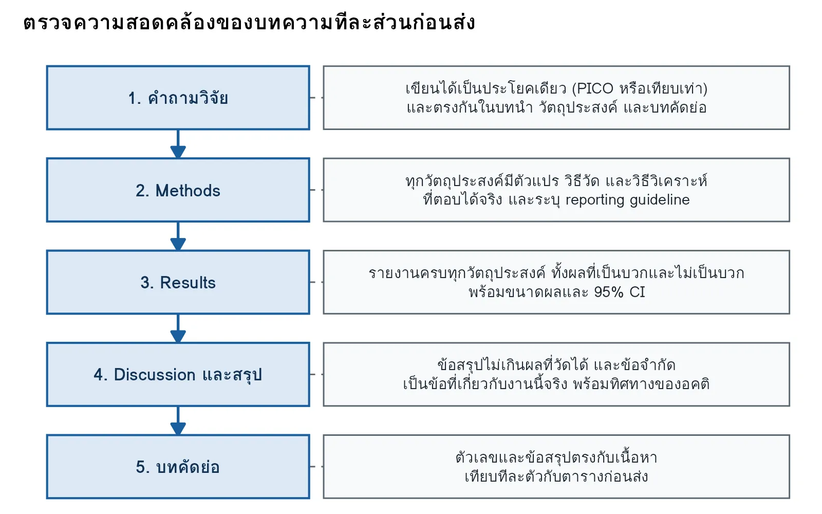 ผังรายการตรวจความสอดคล้องของบทความ ตั้งแต่คำถามวิจัยถึงบทคัดย่อ