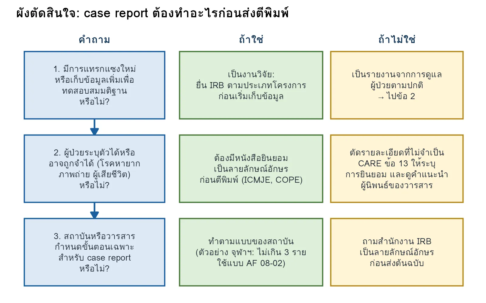 ผังตัดสินใจสามคำถามสำหรับผู้เขียน case report ว่าต้องยื่นขอรับรองจริยธรรมหรือขอความยินยอมอย่างไร