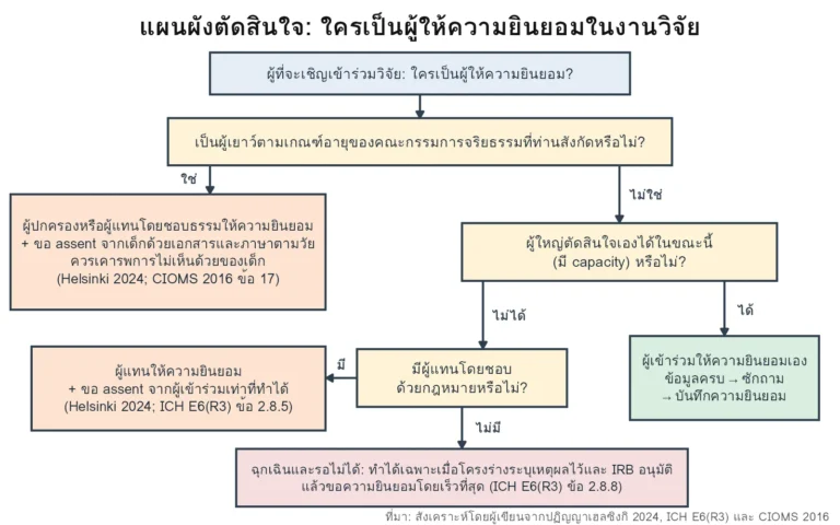 แผนผังตัดสินใจว่าใครเป็นผู้ให้ความยินยอมในงานวิจัย แยกผู้เยาว์ ผู้ใหญ่ที่ตัดสินใจเองได้ ผู้ที่มีผู้แทนโดยชอบธรรม และกรณีฉุกเฉิน