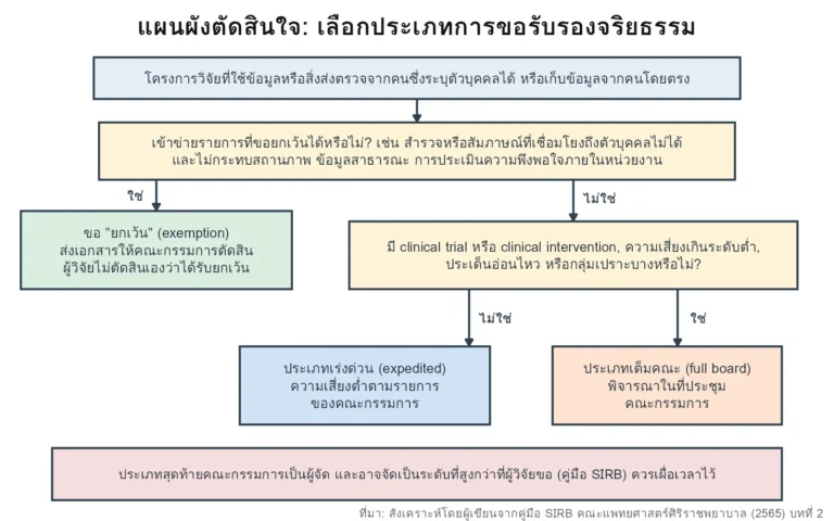 แผนผังตัดสินใจเลือกประเภทการขอรับรองจริยธรรม ได้แก่ ขอยกเว้น แบบเร่งด่วน และแบบเต็มคณะ ตามคู่มือ SIRB ศิริราช