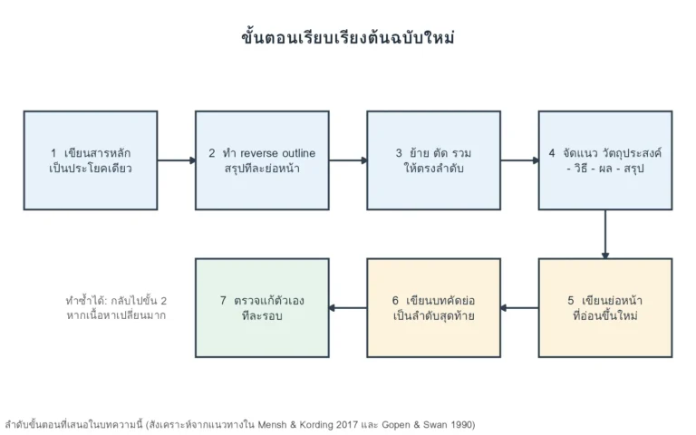 แผนภาพเจ็ดขั้นตอนเรียบเรียงต้นฉบับใหม่ ตั้งแต่เขียนสารหลักประโยคเดียว ทำ reverse outline ย้ายตัดรวม จัดแนววัตถุประสงค์กับผล เขียนย่อหน้าที่อ่อนใหม่ เขียนบทคัดย่อเป็นลำดับสุดท้าย จนถึงตรวจแก้ตัวเอง