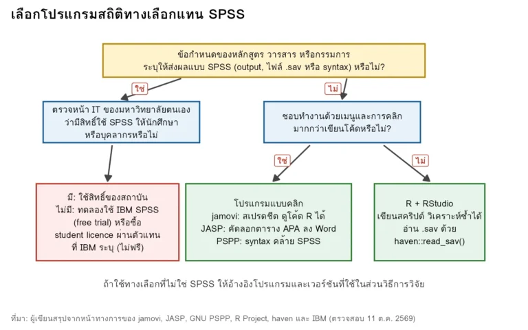 ผังการตัดสินใจเลือกโปรแกรมสถิติทางเลือกแทน SPSS: เริ่มจากข้อกำหนดของหลักสูตร ตรวจสิทธิ์ของมหาวิทยาลัย แล้วเลือก jamovi, JASP, PSPP หรือ R