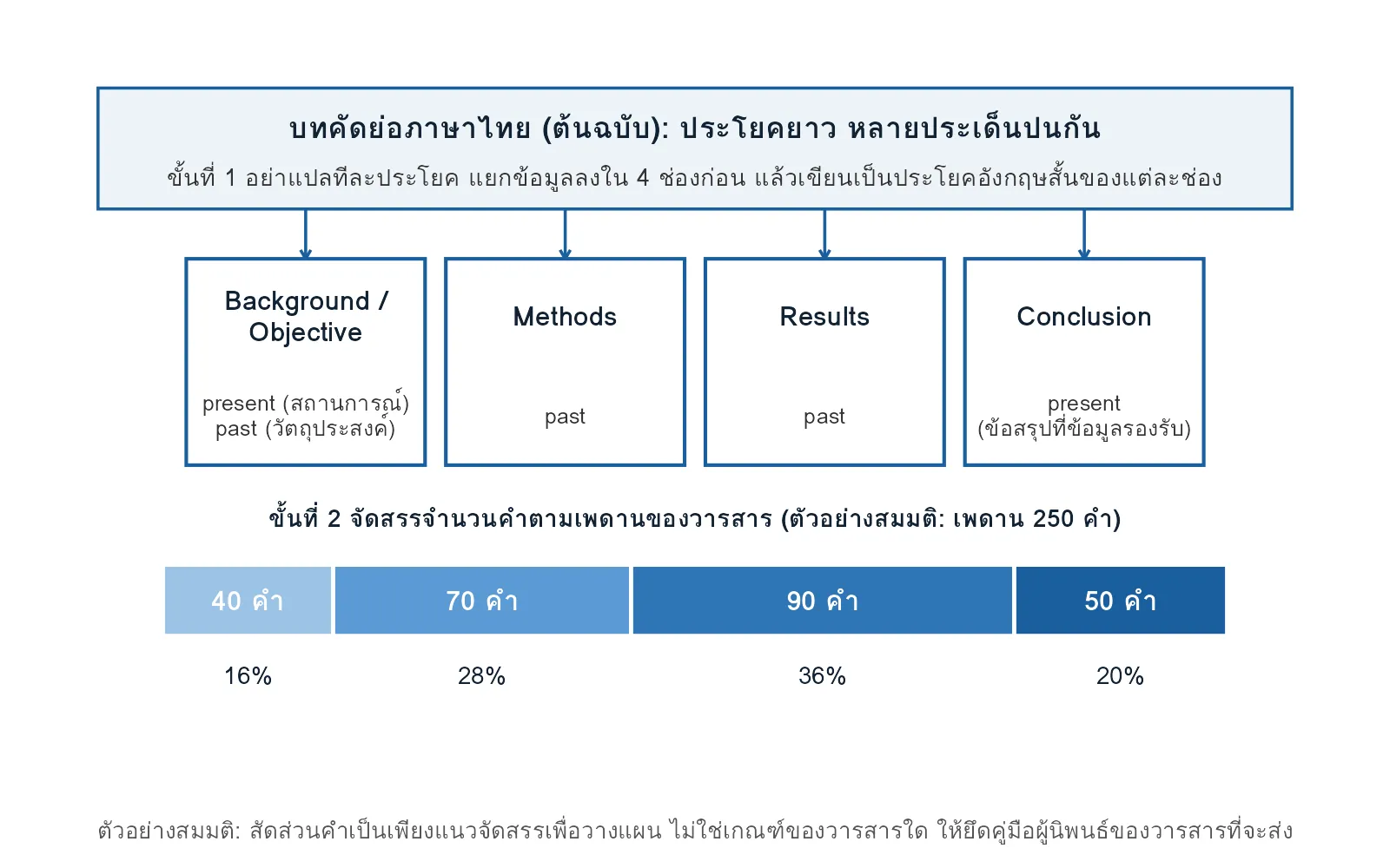 แผนผังการเรียบเรียงบทคัดย่อภาษาไทยเป็นบทคัดย่อภาษาอังกฤษ 4 ส่วน พร้อมกาลที่ใช้และตัวอย่างสมมติการจัดสรรจำนวนคำ 250 คำ