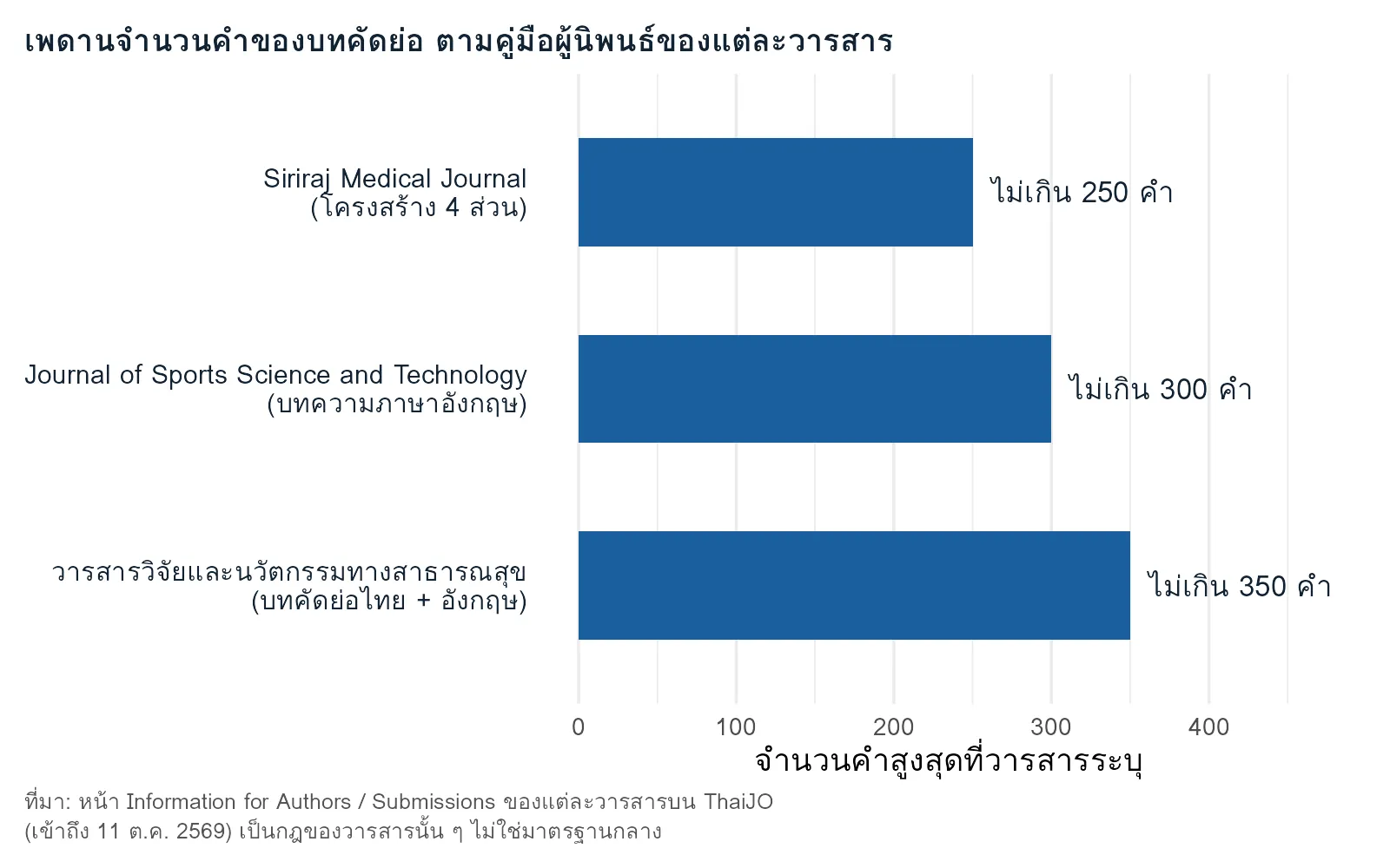 แผนภูมิแท่งเพดานจำนวนคำของบทคัดย่อตามคู่มือผู้นิพนธ์ของวารสารสามฉบับบน ThaiJO: 250, 300 และ 350 คำ