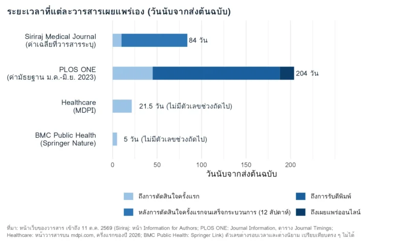 แผนภูมิแกนต์ระยะเวลาจากส่งต้นฉบับถึงการตัดสินใจครั้งแรกและถึงเผยแพร่ ตามตัวเลขที่วารสาร Siriraj Medical Journal, PLOS ONE, Healthcare และ BMC Public Health เผยแพร่เอง