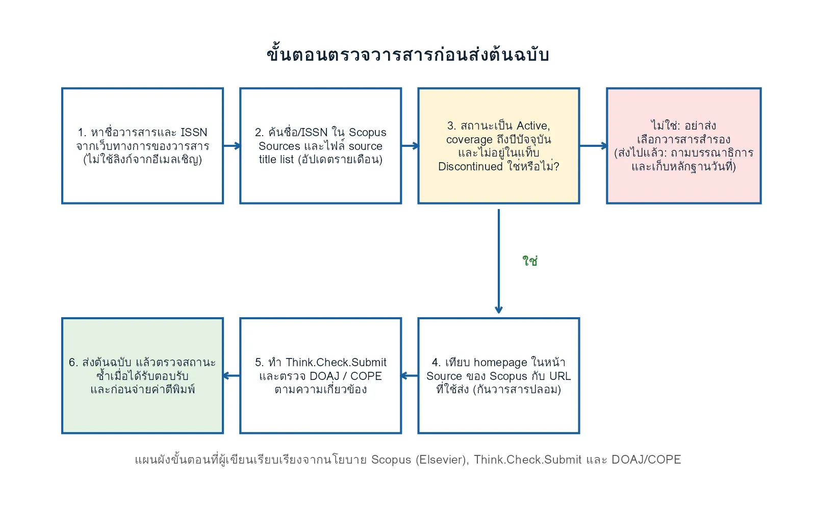 แผนผังขั้นตอนตรวจวารสารก่อนส่งต้นฉบับ ตั้งแต่ค้นสถานะใน Scopus เทียบ homepage ตรวจ Think.Check.Submit จนถึงตรวจซ้ำเมื่อได้รับตอบรับ