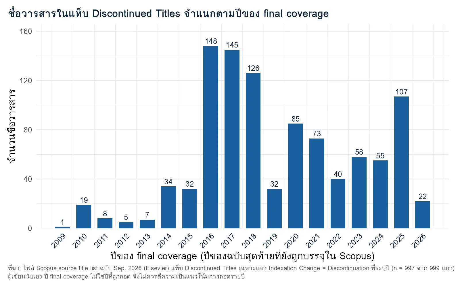 แผนภูมิแท่งจำนวนชื่อวารสารในแท็บ Discontinued Titles ของไฟล์ Scopus source title list ฉบับกันยายน 2026 จำแนกตามปีของ final coverage
